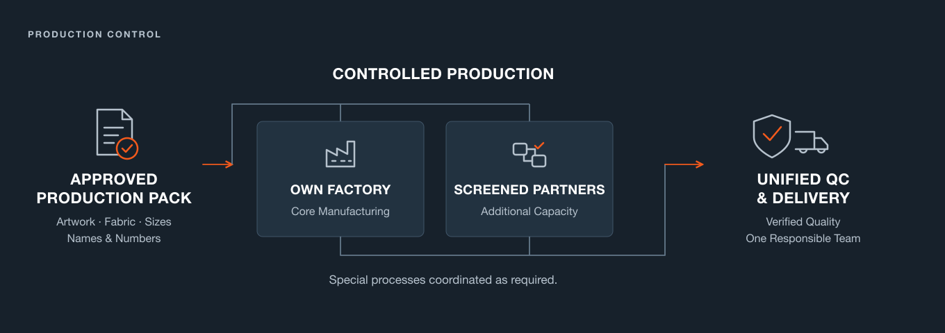 An approved sample beside the confirmed production pack